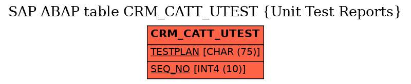 E-R Diagram for table CRM_CATT_UTEST (Unit Test Reports)