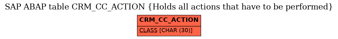 E-R Diagram for table CRM_CC_ACTION (Holds all actions that have to be performed)