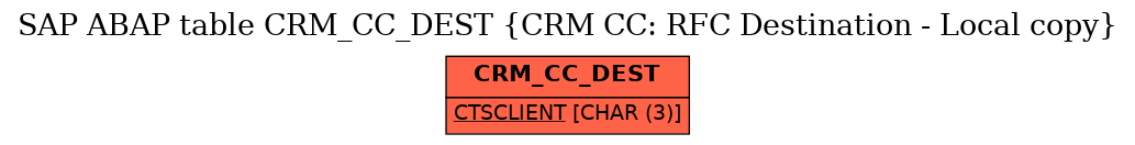 E-R Diagram for table CRM_CC_DEST (CRM CC: RFC Destination - Local copy)