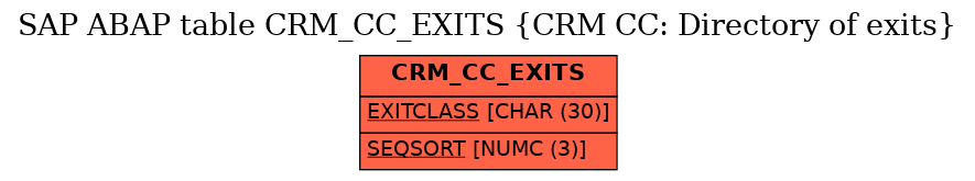 E-R Diagram for table CRM_CC_EXITS (CRM CC: Directory of exits)