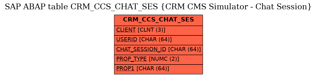 E-R Diagram for table CRM_CCS_CHAT_SES (CRM CMS Simulator - Chat Session)