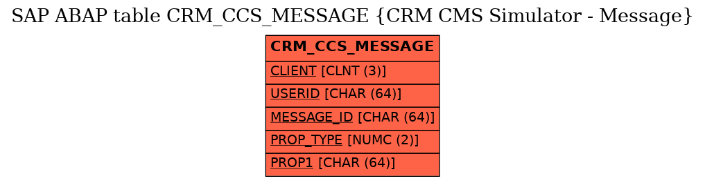 E-R Diagram for table CRM_CCS_MESSAGE (CRM CMS Simulator - Message)