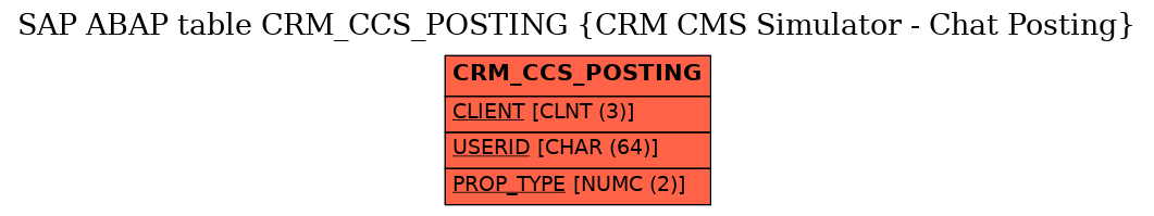 E-R Diagram for table CRM_CCS_POSTING (CRM CMS Simulator - Chat Posting)