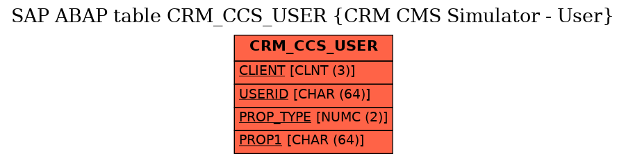 E-R Diagram for table CRM_CCS_USER (CRM CMS Simulator - User)