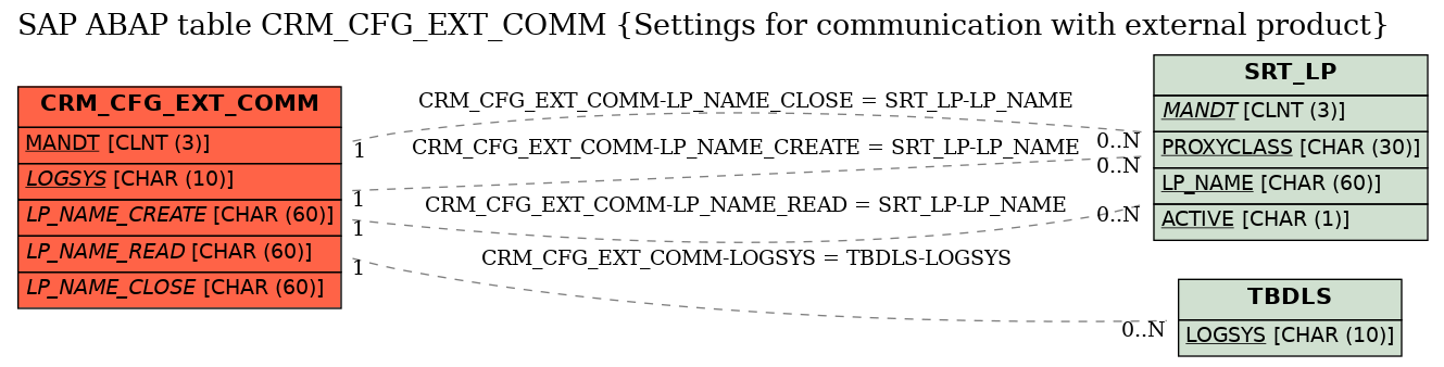E-R Diagram for table CRM_CFG_EXT_COMM (Settings for communication with external product)