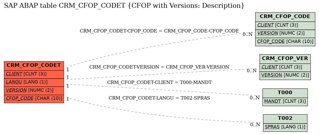 E-R Diagram for table CRM_CFOP_CODET (CFOP with Versions: Description)