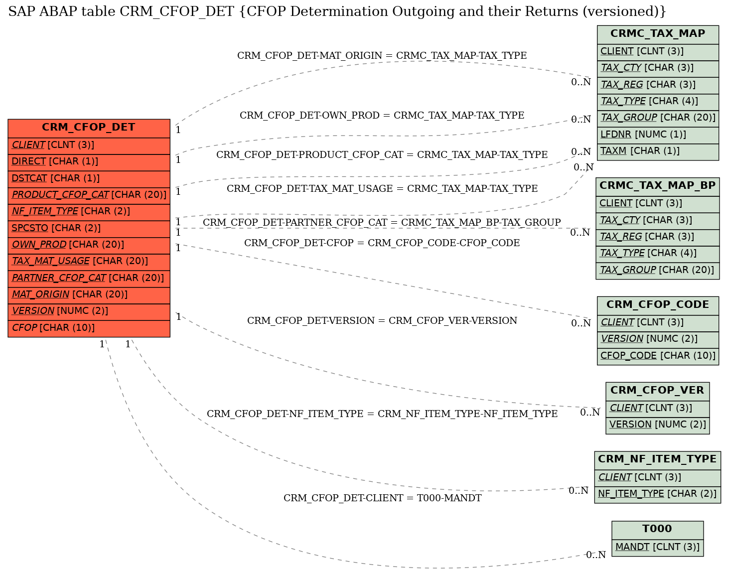 E-R Diagram for table CRM_CFOP_DET (CFOP Determination Outgoing and their Returns (versioned))