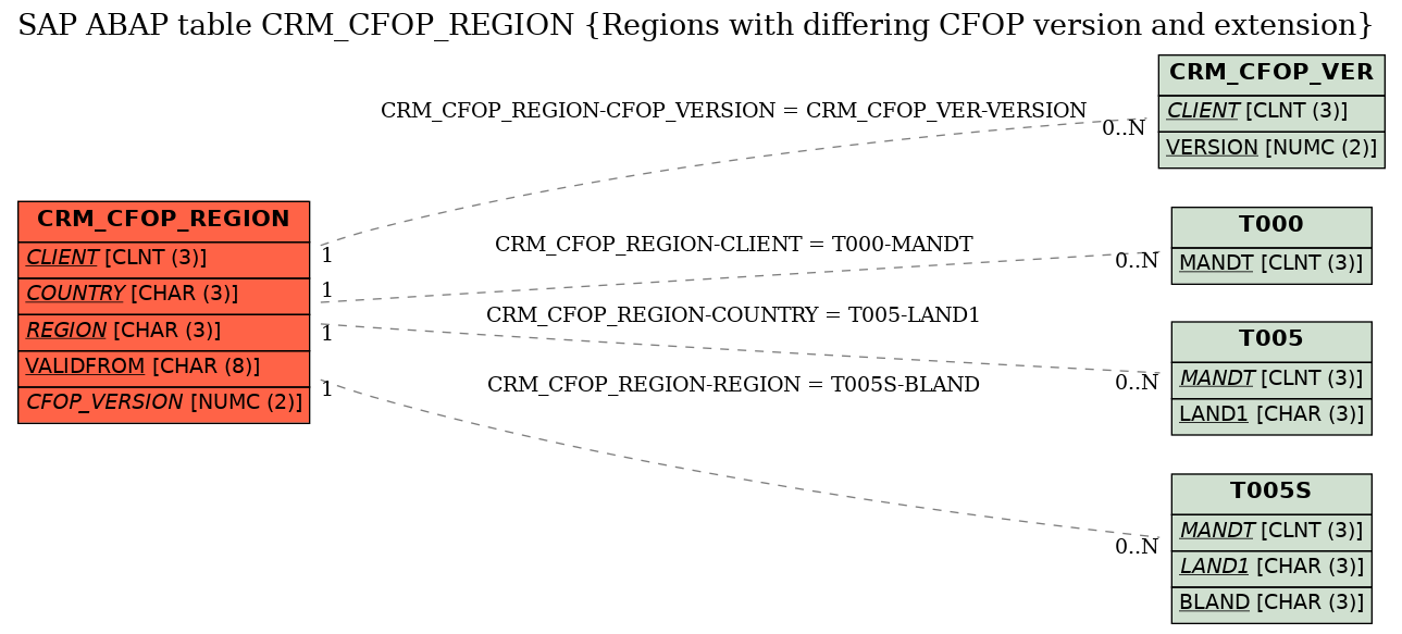 E-R Diagram for table CRM_CFOP_REGION (Regions with differing CFOP version and extension)