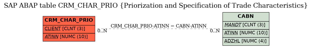 E-R Diagram for table CRM_CHAR_PRIO (Priorization and Specification of Trade Characteristics)