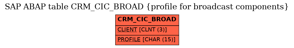 E-R Diagram for table CRM_CIC_BROAD (profile for broadcast components)