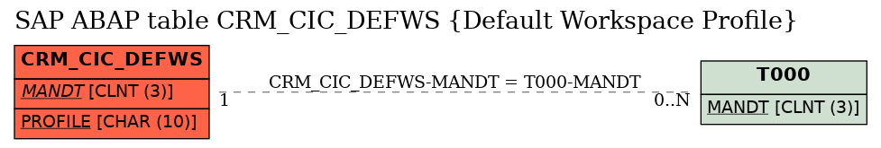 E-R Diagram for table CRM_CIC_DEFWS (Default Workspace Profile)