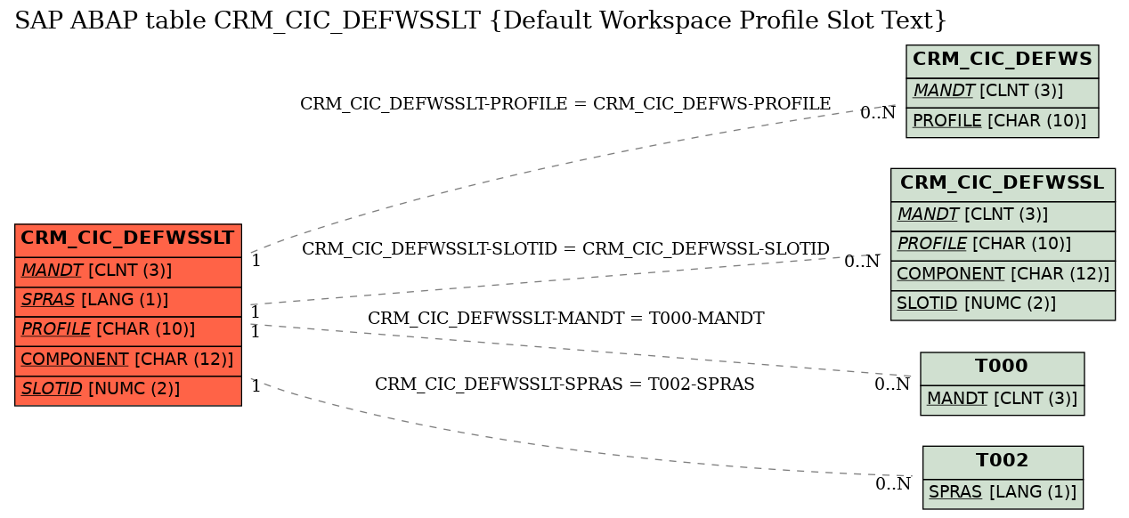 E-R Diagram for table CRM_CIC_DEFWSSLT (Default Workspace Profile Slot Text)