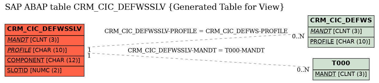 E-R Diagram for table CRM_CIC_DEFWSSLV (Generated Table for View)