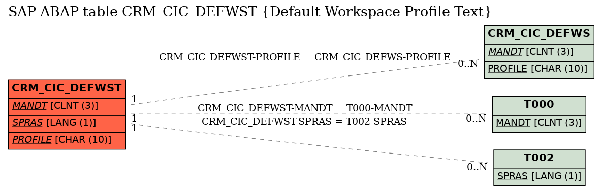 E-R Diagram for table CRM_CIC_DEFWST (Default Workspace Profile Text)