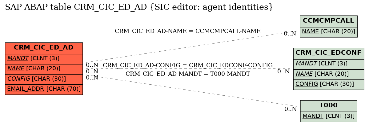 E-R Diagram for table CRM_CIC_ED_AD (SIC editor: agent identities)