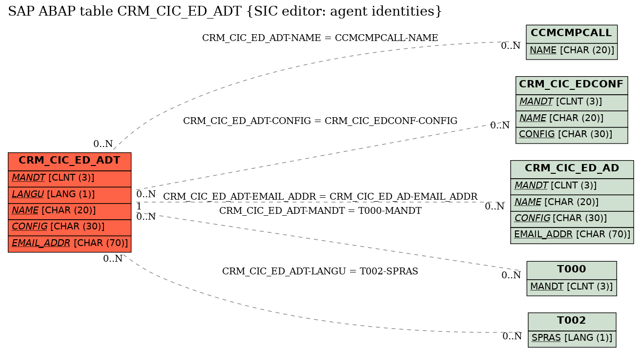 E-R Diagram for table CRM_CIC_ED_ADT (SIC editor: agent identities)