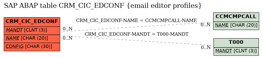 E-R Diagram for table CRM_CIC_EDCONF (email editor profiles)