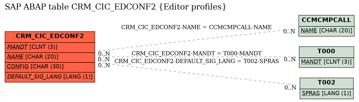 E-R Diagram for table CRM_CIC_EDCONF2 (Editor profiles)