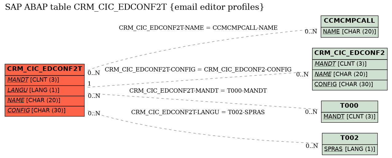 E-R Diagram for table CRM_CIC_EDCONF2T (email editor profiles)
