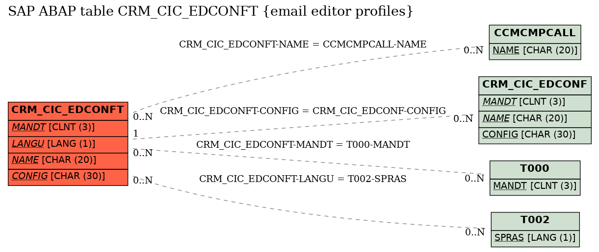 E-R Diagram for table CRM_CIC_EDCONFT (email editor profiles)