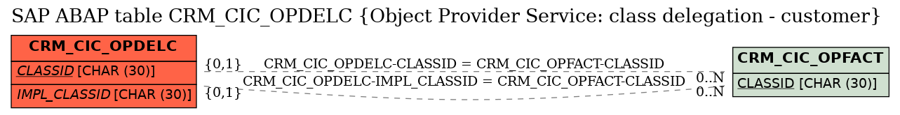 E-R Diagram for table CRM_CIC_OPDELC (Object Provider Service: class delegation - customer)