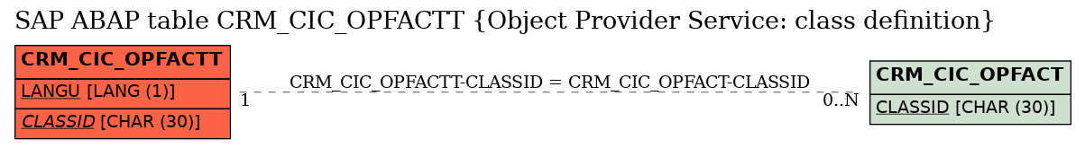 E-R Diagram for table CRM_CIC_OPFACTT (Object Provider Service: class definition)