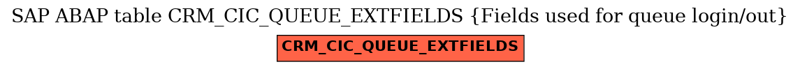 E-R Diagram for table CRM_CIC_QUEUE_EXTFIELDS (Fields used for queue login/out)