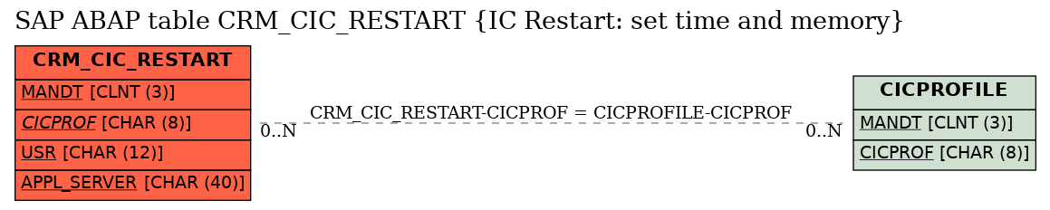 E-R Diagram for table CRM_CIC_RESTART (IC Restart: set time and memory)