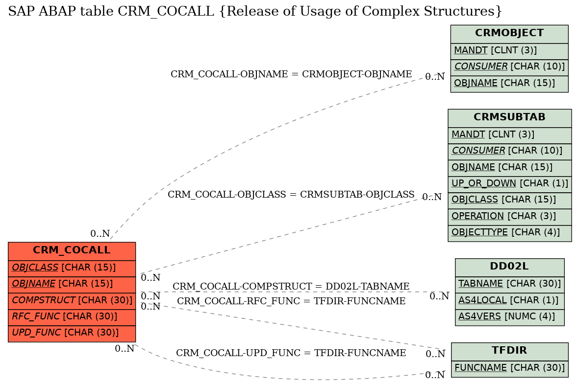 E-R Diagram for table CRM_COCALL (Release of Usage of Complex Structures)