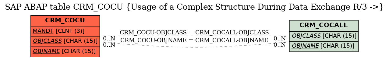 E-R Diagram for table CRM_COCU (Usage of a Complex Structure During Data Exchange R/3 ->)