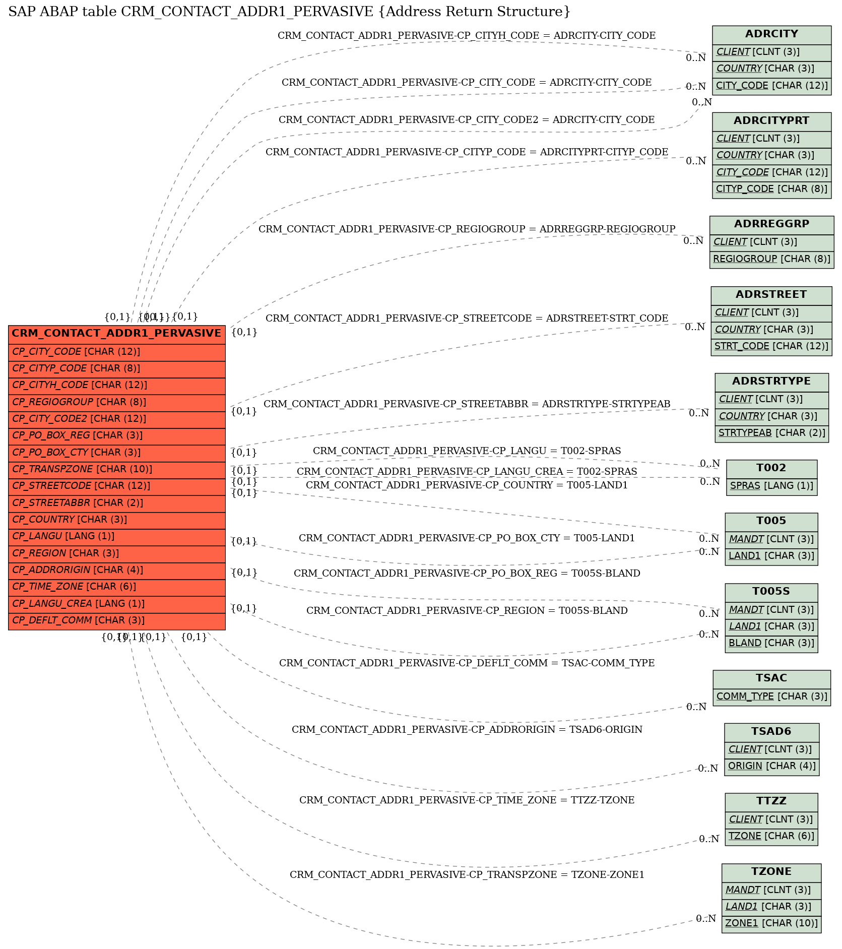 E-R Diagram for table CRM_CONTACT_ADDR1_PERVASIVE (Address Return Structure)