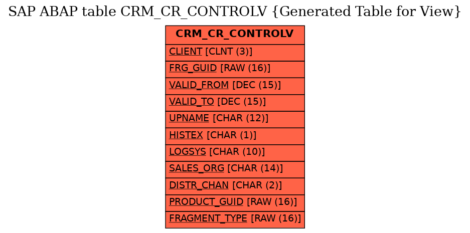 E-R Diagram for table CRM_CR_CONTROLV (Generated Table for View)