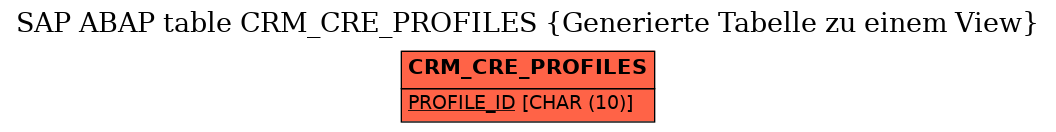 E-R Diagram for table CRM_CRE_PROFILES (Generierte Tabelle zu einem View)