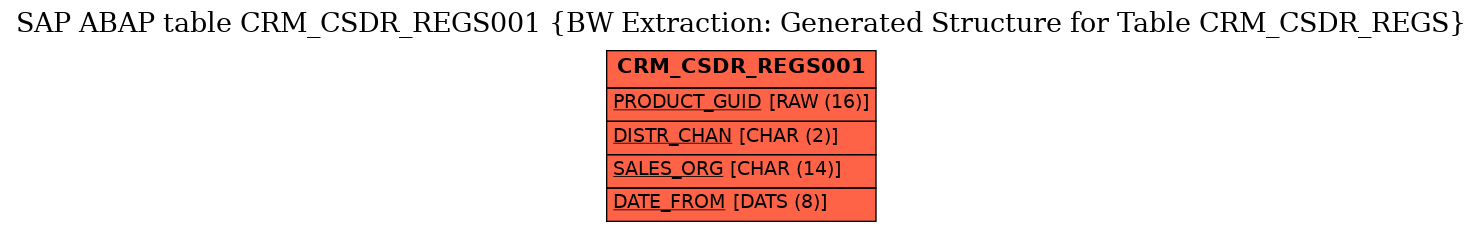 E-R Diagram for table CRM_CSDR_REGS001 (BW Extraction: Generated Structure for Table CRM_CSDR_REGS)