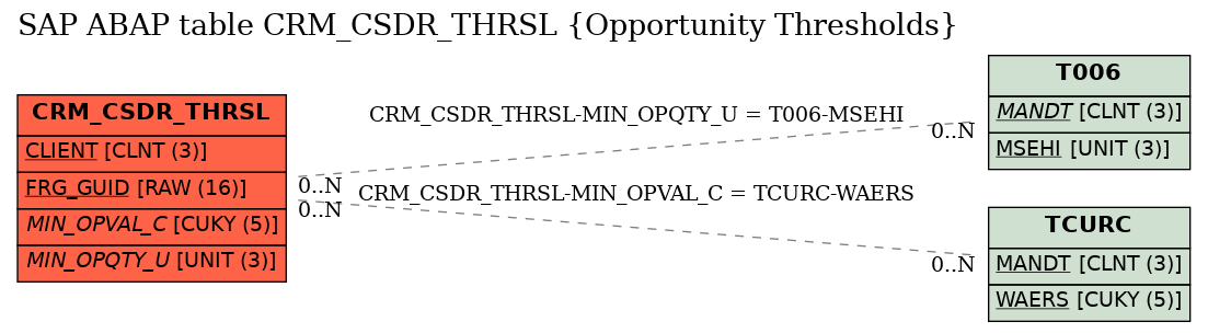 E-R Diagram for table CRM_CSDR_THRSL (Opportunity Thresholds)