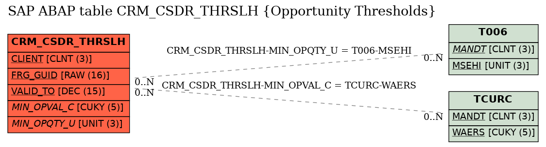 E-R Diagram for table CRM_CSDR_THRSLH (Opportunity Thresholds)