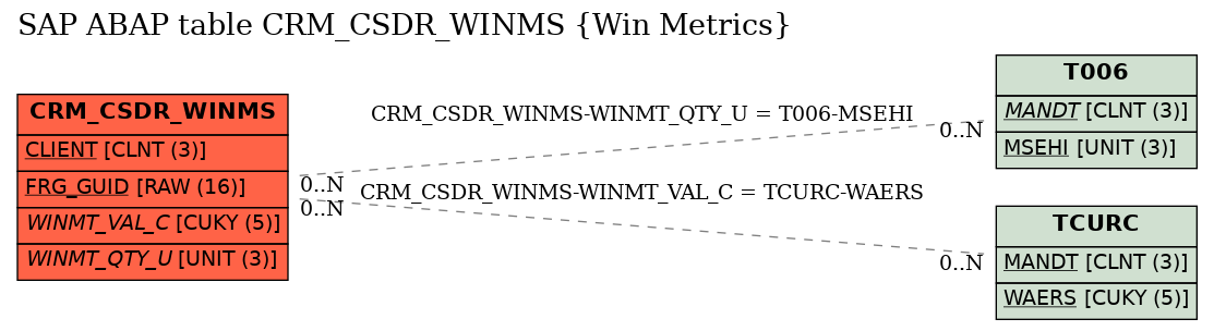 E-R Diagram for table CRM_CSDR_WINMS (Win Metrics)