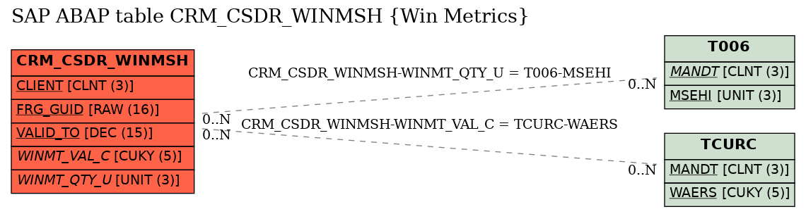 E-R Diagram for table CRM_CSDR_WINMSH (Win Metrics)