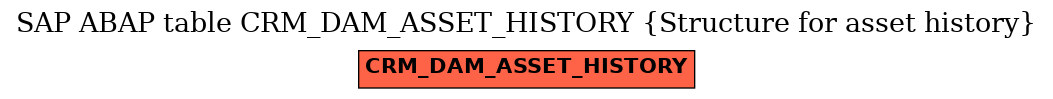 E-R Diagram for table CRM_DAM_ASSET_HISTORY (Structure for asset history)
