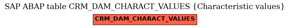 E-R Diagram for table CRM_DAM_CHARACT_VALUES (Characteristic values)