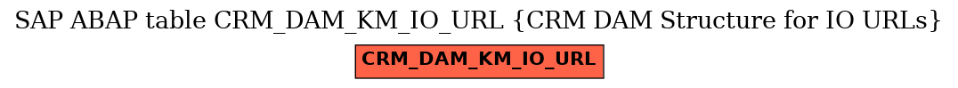 E-R Diagram for table CRM_DAM_KM_IO_URL (CRM DAM Structure for IO URLs)