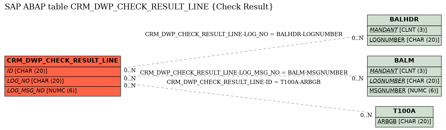 E-R Diagram for table CRM_DWP_CHECK_RESULT_LINE (Check Result)