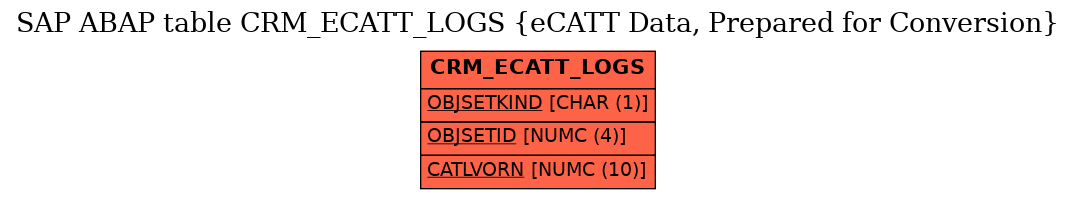 E-R Diagram for table CRM_ECATT_LOGS (eCATT Data, Prepared for Conversion)