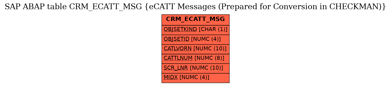 E-R Diagram for table CRM_ECATT_MSG (eCATT Messages (Prepared for Conversion in CHECKMAN))