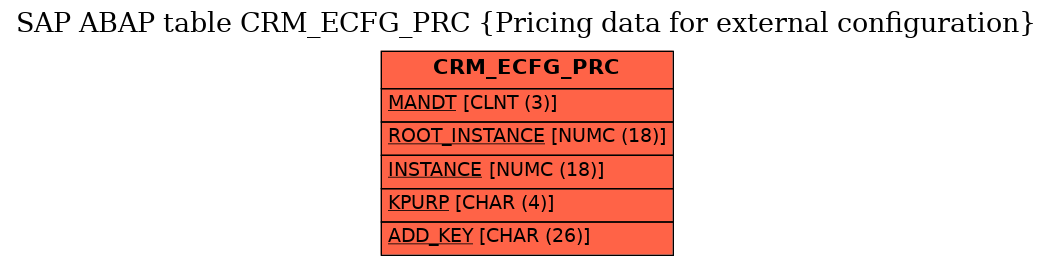 E-R Diagram for table CRM_ECFG_PRC (Pricing data for external configuration)