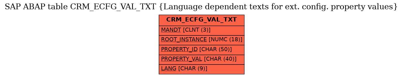 E-R Diagram for table CRM_ECFG_VAL_TXT (Language dependent texts for ext. config. property values)