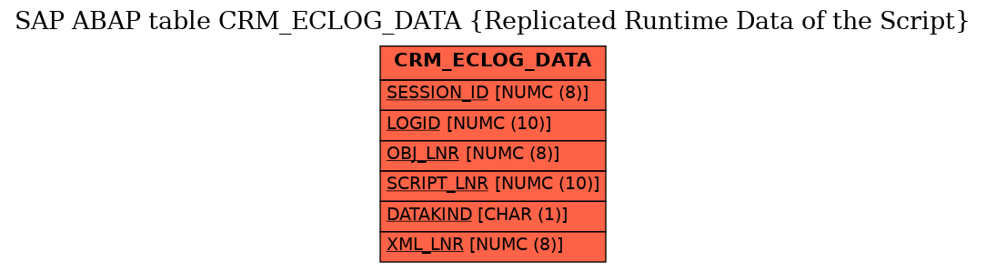 E-R Diagram for table CRM_ECLOG_DATA (Replicated Runtime Data of the Script)