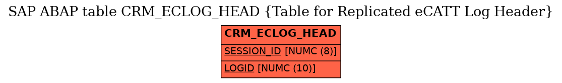 E-R Diagram for table CRM_ECLOG_HEAD (Table for Replicated eCATT Log Header)