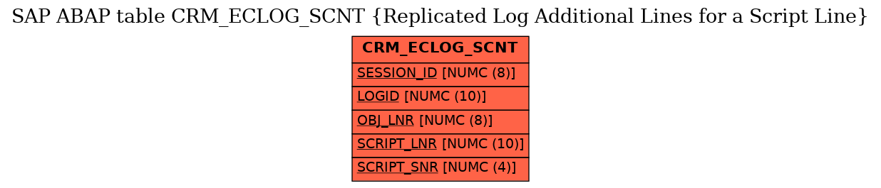 E-R Diagram for table CRM_ECLOG_SCNT (Replicated Log Additional Lines for a Script Line)