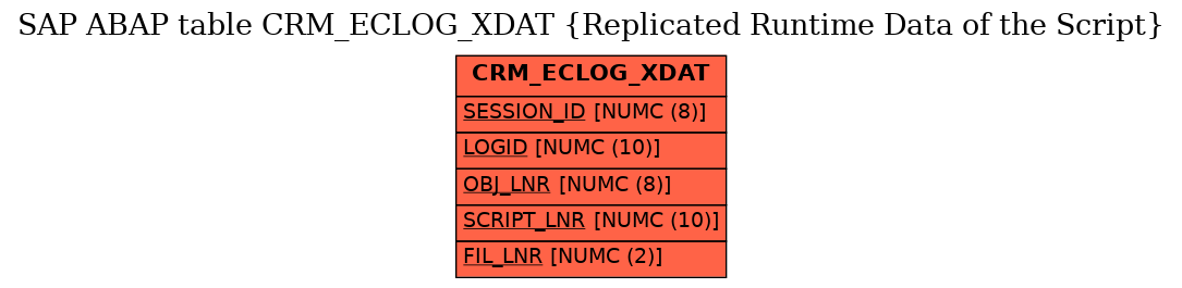 E-R Diagram for table CRM_ECLOG_XDAT (Replicated Runtime Data of the Script)